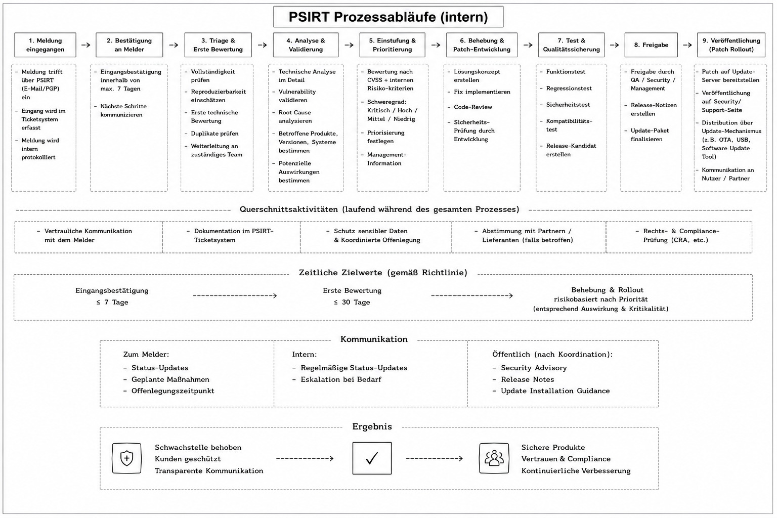 Diagramm für detaillierten PSIRT Prozessablauf (nicht barrierefrei)
